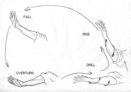 Gun, Zuan, Zheng, Gou – Rolling, Drilling, Striving, Encircling